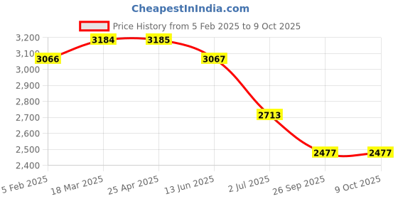 industrybuying.com RS PRO Brass Filling Loop 15 mm, 10 bar Model No 2422842 rs pro Price History Graph from 5 Feb 2025 to 8 Oct 2025