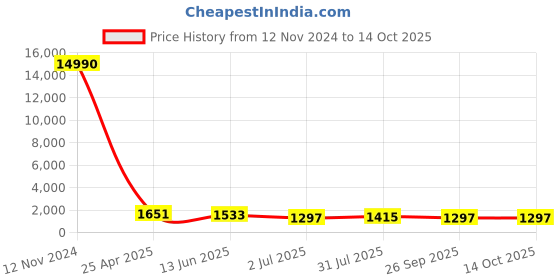 industrybuying.com RS PRO Brass Fitting for Pipe Connectivity Model No 1761033 rs pro Price History Graph from 12 Nov 2024 to 14 Oct 2025