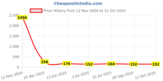 industrybuying.com RS PRO Brass Fitting for Pipe Connectivity Model No 1761113 rs pro Price History Graph from 12 Nov 2024 to 11 Oct 2025