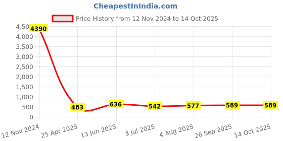industrybuying.com RS PRO Brass Fitting for Pipe Connectivity Model No 1761114 rs pro Price History Graph from 12 Nov 2024 to 14 Oct 2025