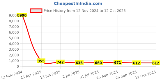 industrybuying.com RS PRO Brass Fitting for Pipe Connectivity Model No 1761115 rs pro Price History Graph from 12 Nov 2024 to 12 Oct 2025