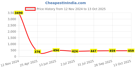 industrybuying.com RS PRO Brass Fitting for Pipe Connectivity Model No 1761118 rs pro Price History Graph from 12 Nov 2024 to 13 Oct 2025
