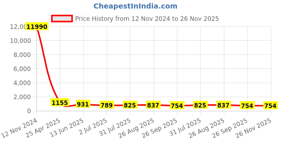 industrybuying.com RS PRO Brass Fitting for Pipe Connectivity Model No 1761120 rs pro Price History Graph from 12 Nov 2024 to 25 Nov 2025