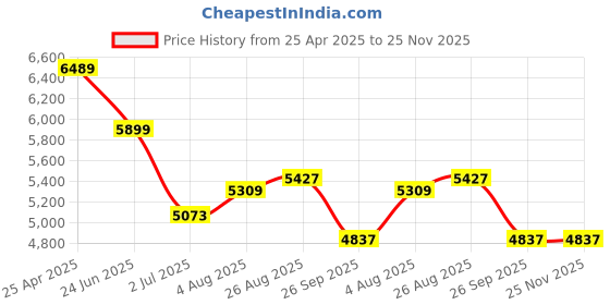industrybuying.com RS PRO Brass Full Bore, 2 Way, Ball Valve, 28 mm Model No 486344 rs pro Price History Graph from 25 Apr 2025 to 25 Nov 2025