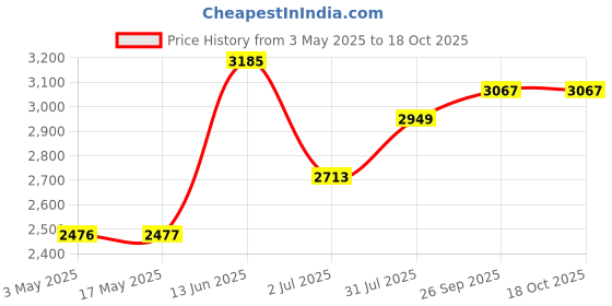 industrybuying.com RS PRO Brass Full Bore, 2 Way, Ball Valve, BSP 12.7 mm, 14bar Operating Pressure Model No 8125176 rs pro Price History Graph from 3 May 2025 to 17 Oct 2025
