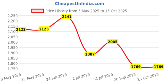 industrybuying.com RS PRO Brass Full Bore, 2 Way, Ball Valve, BSP 12.7 mm, 30bar Operating Pressure Model No 8125135 rs pro Price History Graph from 3 May 2025 to 13 Oct 2025