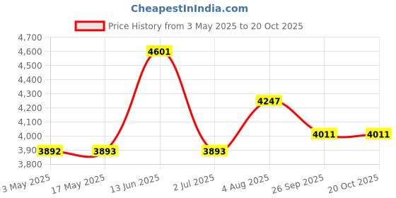 industrybuying.com RS PRO Brass Full Bore, 2 Way, Ball Valve, BSP 25.4 mm, 30bar Operating Pressure Model No 8125132 rs pro Price History Graph from 3 May 2025 to 18 Oct 2025