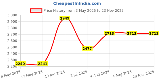 industrybuying.com RS PRO Brass Full Bore, 2 Way, Ball Valve, BSP 6.35 mm, 14bar Operating Pressure Model No 8125179 rs pro Price History Graph from 3 May 2025 to 23 Nov 2025