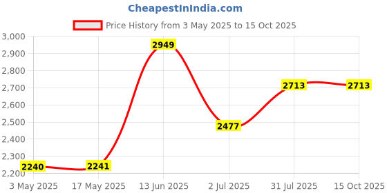 industrybuying.com RS PRO Brass Full Bore, 2 Way, Ball Valve, BSP 9.53 mm, 14bar Operating Pressure Model No 8125172 rs pro Price History Graph from 3 May 2025 to 14 Oct 2025