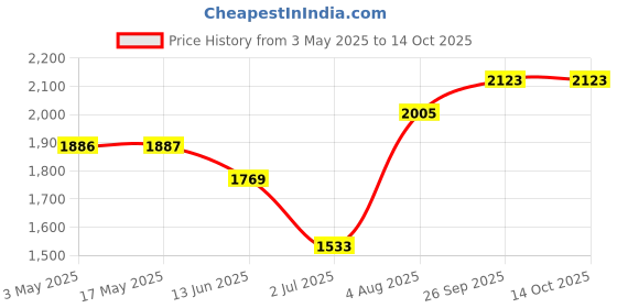 industrybuying.com RS PRO Brass Full Bore, 2 Way, Ball Valve, BSPP 12.7 mm, 40 - 30bar Operating Pressure Model No 7335139 rs pro Price History Graph from 3 May 2025 to 12 Oct 2025