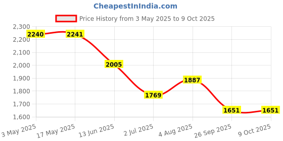 industrybuying.com RS PRO Brass Full Bore, 2 Way, Ball Valve, BSPP 12.7 mm, 40 - 30bar Operating Pressure Model No 7335158 rs pro Price History Graph from 3 May 2025 to 9 Oct 2025