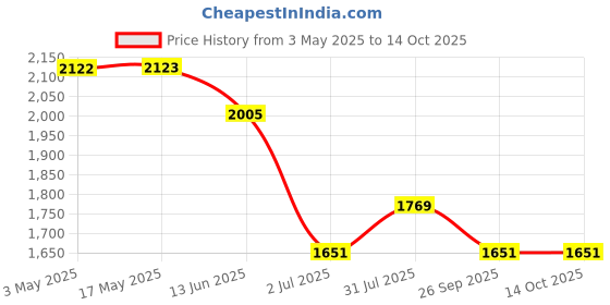 industrybuying.com RS PRO Brass Full Bore, 2 Way, Ball Valve, BSPP 12.7 mm, 40 - 30bar Operating Pressure Model No 7335170 rs pro Price History Graph from 3 May 2025 to 12 Oct 2025