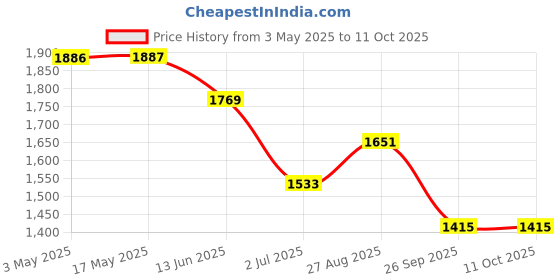 industrybuying.com RS PRO Brass Full Bore, 2 Way, Ball Valve, BSPP 12.7 mm, 40 - 30bar Operating Pressure Model No 7335205 rs pro Price History Graph from 3 May 2025 to 10 Oct 2025