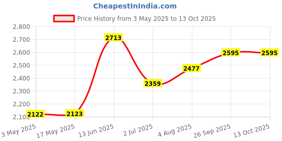 industrybuying.com RS PRO Brass Full Bore, 2 Way, Ball Valve, BSPP 12.7 mm, 40 - 30bar Operating Pressure Model No 7335224 rs pro Price History Graph from 3 May 2025 to 13 Oct 2025