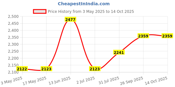 industrybuying.com RS PRO Brass Full Bore, 2 Way, Ball Valve, BSPP 12.7 mm, 40 - 30bar Operating Pressure Model No 7335237 rs pro Price History Graph from 3 May 2025 to 14 Oct 2025