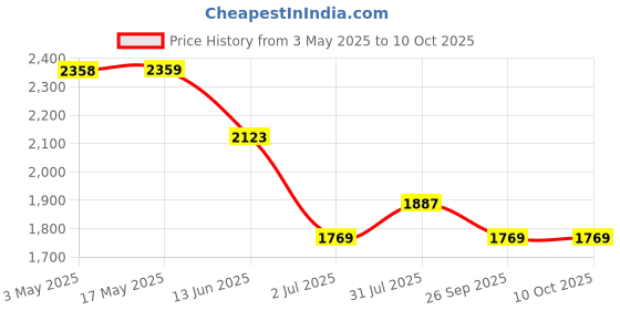 industrybuying.com RS PRO Brass Full Bore, 2 Way, Ball Valve, BSPP 12.7 mm, 40 - 30bar Operating Pressure Model No 7335261 rs pro Price History Graph from 3 May 2025 to 9 Oct 2025