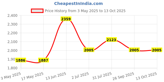 industrybuying.com RS PRO Brass Full Bore, 2 Way, Ball Valve, BSPP 12.7 mm Model No 1417715 rs pro Price History Graph from 3 May 2025 to 12 Oct 2025