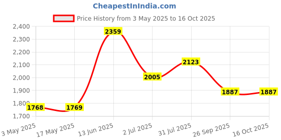 industrybuying.com RS PRO Brass Full Bore, 2 Way, Ball Valve, BSPP 12.7 mm Model No 1417728 rs pro Price History Graph from 3 May 2025 to 16 Oct 2025