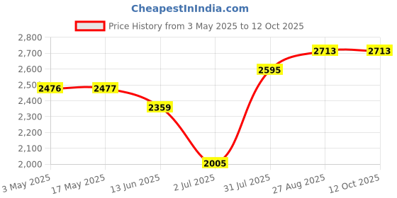 industrybuying.com RS PRO Brass Full Bore, 2 Way, Ball Valve, BSPP 19.05 mm, 40 - 30bar Operating Pressure Model No 7335132 rs pro Price History Graph from 3 May 2025 to 10 Oct 2025