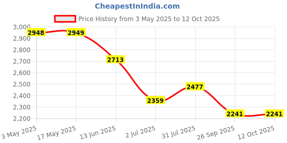 industrybuying.com RS PRO Brass Full Bore, 2 Way, Ball Valve, BSPP 19.05 mm, 40 - 30bar Operating Pressure Model No 7335167 rs pro Price History Graph from 3 May 2025 to 11 Oct 2025