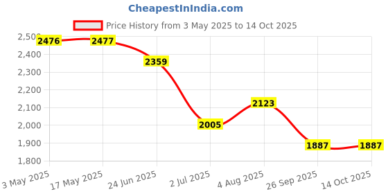 industrybuying.com RS PRO Brass Full Bore, 2 Way, Ball Valve, BSPP 19.05 mm, 40 - 30bar Operating Pressure Model No 7335209 rs pro Price History Graph from 3 May 2025 to 11 Oct 2025