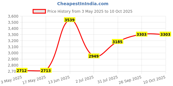 industrybuying.com RS PRO Brass Full Bore, 2 Way, Ball Valve, BSPP 19.05 mm, 40 - 30bar Operating Pressure Model No 7335227 rs pro Price History Graph from 3 May 2025 to 9 Oct 2025