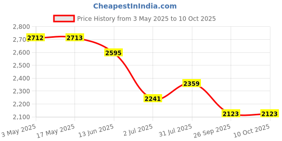 industrybuying.com RS PRO Brass Full Bore, 2 Way, Ball Valve, BSPP 19.05 mm, 40 - 30bar Operating Pressure Model No 7335246 rs pro Price History Graph from 3 May 2025 to 10 Oct 2025