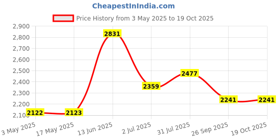 industrybuying.com RS PRO Brass Full Bore, 2 Way, Ball Valve, BSPP 19.05 mm Model No 1417724 rs pro Price History Graph from 3 May 2025 to 18 Oct 2025