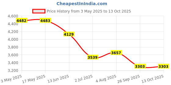 industrybuying.com RS PRO Brass Full Bore, 2 Way, Ball Valve, BSPP 22 mm, 22 mm Model No 486378 rs pro Price History Graph from 3 May 2025 to 13 Oct 2025