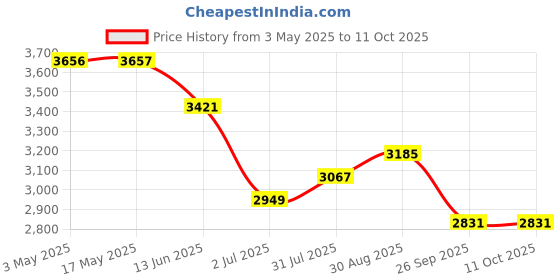 industrybuying.com RS PRO Brass Full Bore, 2 Way, Ball Valve, BSPP 25.4 mm, 40 - 30bar Operating Pressure Model No 7335136 rs pro Price History Graph from 3 May 2025 to 10 Oct 2025