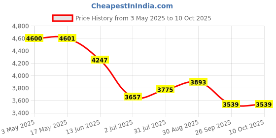 industrybuying.com RS PRO Brass Full Bore, 2 Way, Ball Valve, BSPP 25.4 mm, 40 - 30bar Operating Pressure Model No 7335160 rs pro Price History Graph from 3 May 2025 to 10 Oct 2025