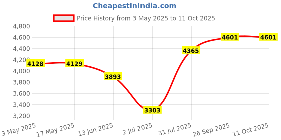 industrybuying.com RS PRO Brass Full Bore, 2 Way, Ball Valve, BSPP 25.4 mm, 40 - 30bar Operating Pressure Model No 7335249 rs pro Price History Graph from 3 May 2025 to 11 Oct 2025