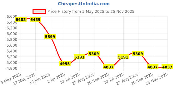 industrybuying.com RS PRO Brass Full Bore, 2 Way, Ball Valve, BSPP 28 mm, 28 mm Model No 486300 rs pro Price History Graph from 3 May 2025 to 24 Nov 2025