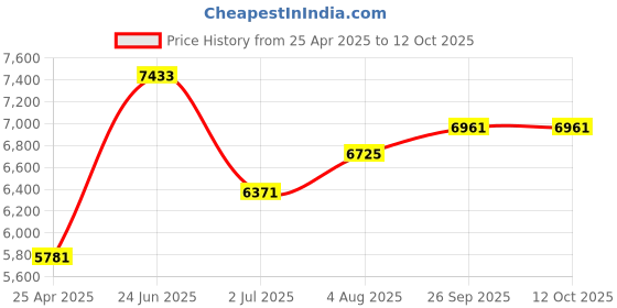 industrybuying.com RS PRO Brass Full Bore, 2 Way, Ball Valve, BSPP 31.75 mm, 40 - 30bar Operating Pressure Model No 7335145 rs pro Price History Graph from 25 Apr 2025 to 12 Oct 2025