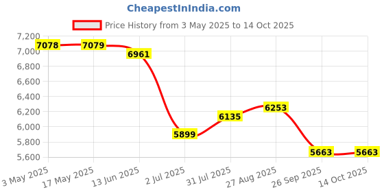 industrybuying.com RS PRO Brass Full Bore, 2 Way, Ball Valve, BSPP 31.75 mm, 40 - 30bar Operating Pressure Model No 7335164 rs pro Price History Graph from 3 May 2025 to 14 Oct 2025