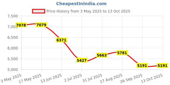 industrybuying.com RS PRO Brass Full Bore, 2 Way, Ball Valve, BSPP 31.75 mm, 40 - 30bar Operating Pressure Model No 7335243 rs pro Price History Graph from 3 May 2025 to 13 Oct 2025