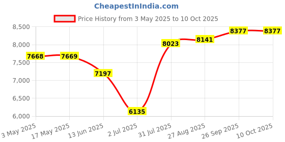 industrybuying.com RS PRO Brass Full Bore, 2 Way, Ball Valve, BSPP 38.1 mm, 40 - 30bar Operating Pressure Model No 7335148 rs pro Price History Graph from 3 May 2025 to 10 Oct 2025