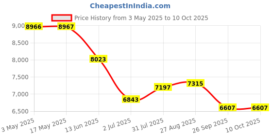 industrybuying.com RS PRO Brass Full Bore, 2 Way, Ball Valve, BSPP 38.1 mm, 40 - 30bar Operating Pressure Model No 7335173 rs pro Price History Graph from 3 May 2025 to 10 Oct 2025