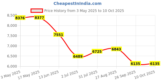 industrybuying.com RS PRO Brass Full Bore, 2 Way, Ball Valve, BSPP 38.1 mm, 40 - 30bar Operating Pressure Model No 7335252 rs pro Price History Graph from 3 May 2025 to 10 Oct 2025