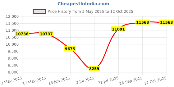 industrybuying.com RS PRO Brass Full Bore, 2 Way, Ball Valve, BSPP 50.8 mm, 40 - 30bar Operating Pressure Model No 7335142 rs pro Price History Graph from 3 May 2025 to 12 Oct 2025