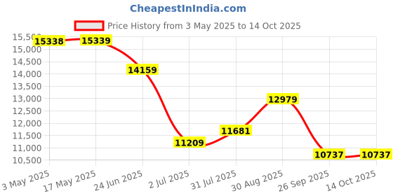 industrybuying.com RS PRO Brass Full Bore, 2 Way, Ball Valve, BSPP 50.8 mm, 40 - 30bar Operating Pressure Model No 7335176 rs pro Price History Graph from 3 May 2025 to 13 Oct 2025