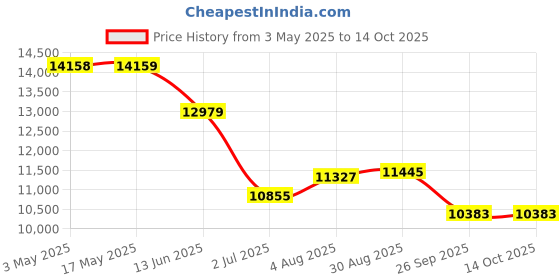 industrybuying.com RS PRO Brass Full Bore, 2 Way, Ball Valve, BSPP 50.8 mm, 40 - 30bar Operating Pressure Model No 7335255 rs pro Price History Graph from 3 May 2025 to 14 Oct 2025