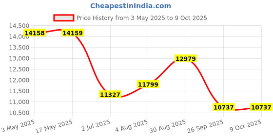 industrybuying.com RS PRO Brass Full Bore, 2 Way, Ball Valve, BSPP 50.8 mm, 40bar Operating Pressure Model No 1417712 rs pro Price History Graph from 3 May 2025 to 9 Oct 2025
