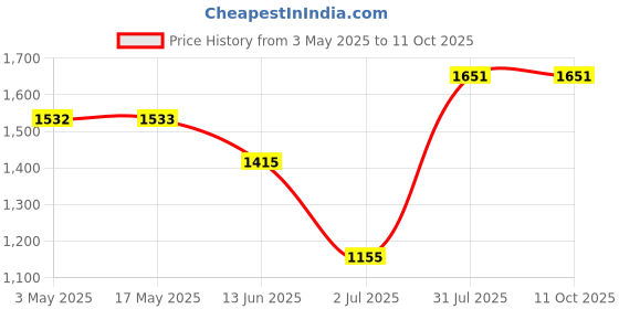 industrybuying.com RS PRO Brass Full Bore, 2 Way, Ball Valve, BSPP 6.35 mm, 40 - 30bar Operating Pressure Model No 7335126 rs pro Price History Graph from 3 May 2025 to 11 Oct 2025