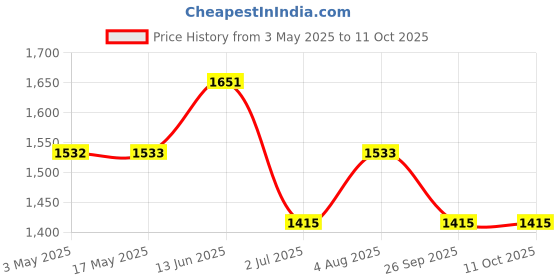 industrybuying.com RS PRO Brass Full Bore, 2 Way, Ball Valve, BSPP 6.35 mm, 40bar Operating Pressure Model No 1417705 rs pro Price History Graph from 3 May 2025 to 11 Oct 2025