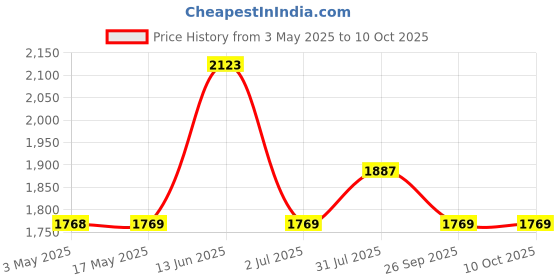 industrybuying.com RS PRO Brass Full Bore, 2 Way, Ball Valve, BSPP 6.35 mm Model No 1417713 rs pro Price History Graph from 3 May 2025 to 10 Oct 2025