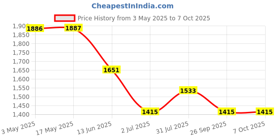 industrybuying.com RS PRO Brass Full Bore, 2 Way, Ball Valve, BSPP 9.53 mm, 40 - 30bar Operating Pressure Model No 7335154 rs pro Price History Graph from 3 May 2025 to 7 Oct 2025