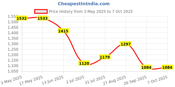 industrybuying.com RS PRO Brass Full Bore, 2 Way, Ball Valve, BSPP 9.53 mm, 40 - 30bar Operating Pressure Model No 7335202 rs pro Price History Graph from 3 May 2025 to 7 Oct 2025