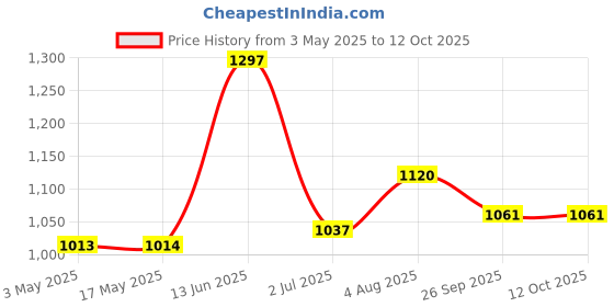 industrybuying.com RS PRO Brass Full Bore, 2 Way, Ball Valve, BSPP 9.53 mm, 40bar Operating Pressure Model No 1417706 rs pro Price History Graph from 3 May 2025 to 11 Oct 2025
