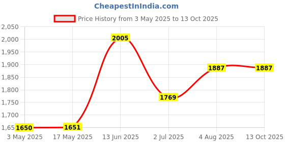industrybuying.com RS PRO Brass Full Bore, 2 Way, Ball Valve, BSPP 9.53 mm Model No 1417714 rs pro Price History Graph from 3 May 2025 to 13 Oct 2025